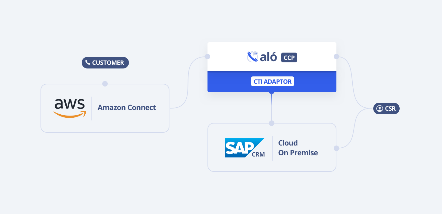 CxLink Contact Center Technical Diagram